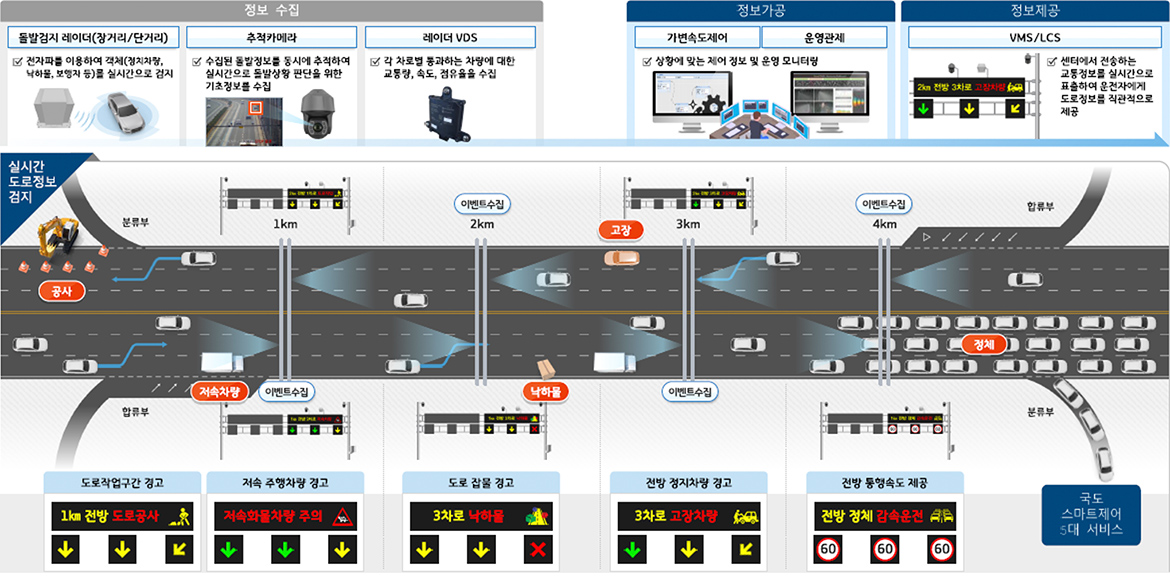 교통류 관리 시스템 구성도